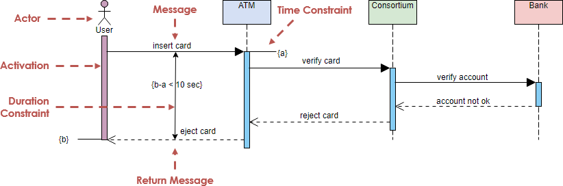 Umfassender Leitfaden zu UML-Sequenzdiagrammen Umfassender Leitfaden zu UML-Sequenzdiagrammen