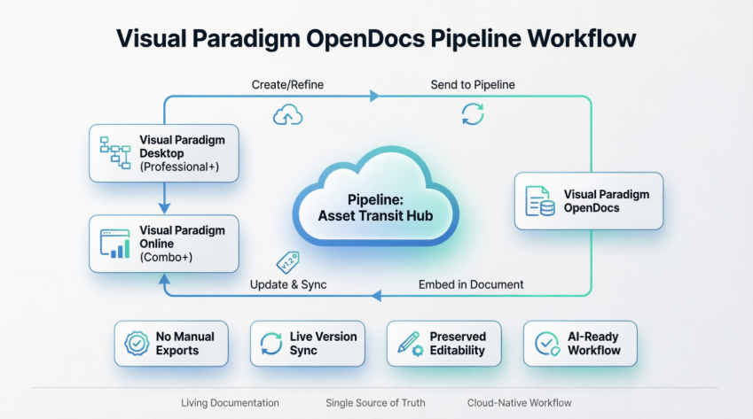 🚀 Guide complet : Envoyer les créations de Visual Paradigm à OpenDocs via le Pipeline