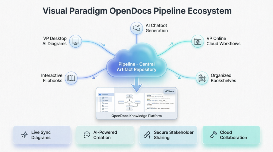 Mon parcours de 30 jours pour maîtriser Visual Paradigm OpenDocs et l’écosystème Pipeline
