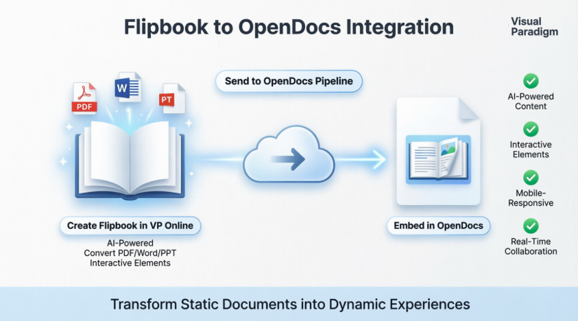📘 Panduan Utama: Berbagi Flipbook Visual Paradigm & Rak Buku Digital ke OpenDocs