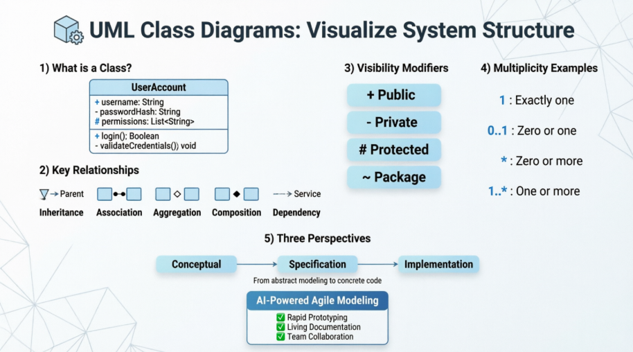 Menguasai Diagram Kelas UML: Panduan Komprehensif untuk Pemodelan Struktur Statis dalam Pengembangan Agile Menguasai Diagram Kelas UML: Panduan Komprehensif untuk Pemodelan Struktur Statis dalam Pengembangan Agile