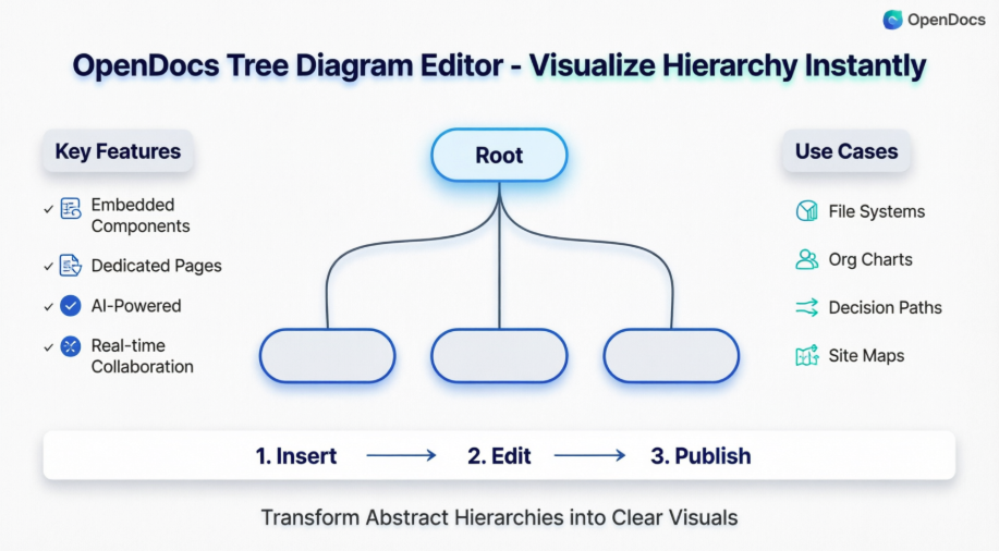 Visual Paradigm: Guia Completo para o Editor de Diagrama de Árvore no OpenDocs