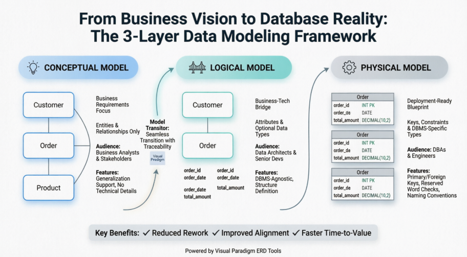 Da Visão Empresarial à Realidade do Banco de Dados: Modelagem Conceitual, Lógica e Física de Dados com o Visual Paradigm Da Visão Empresarial à Realidade do Banco de Dados: Modelagem Conceitual, Lógica e Física de Dados com o Visual Paradigm