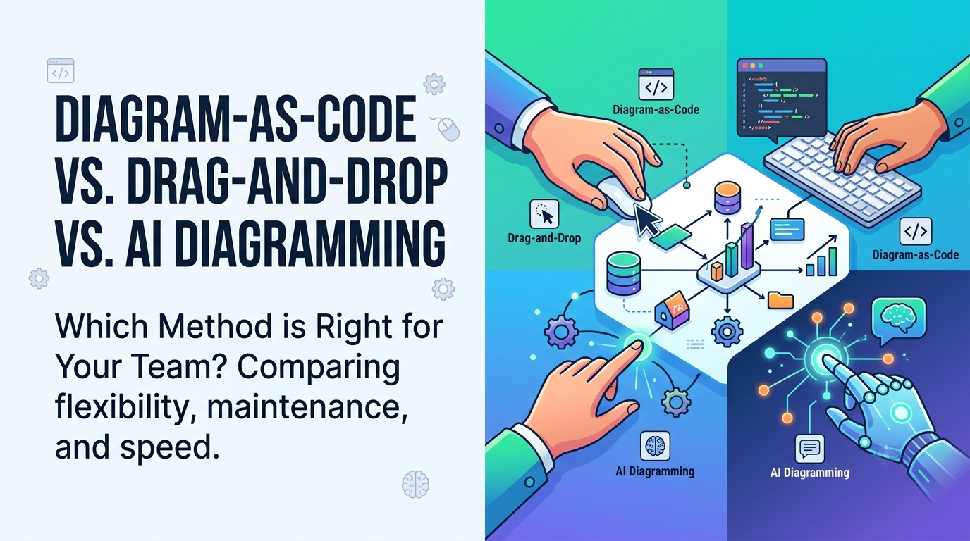 Diagrama como Código vs. Arrastar e Soltar vs. Diagramação com IA: Qual é o Ideal para a Sua Equipe? Diagrama como Código vs. Arrastar e Soltar vs. Diagramação com IA: Qual é o Ideal para a Sua Equipe?