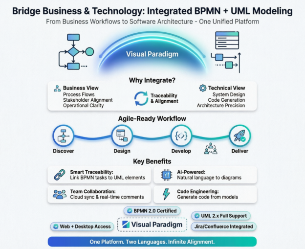 UML và BPMN: Kết nối các quy trình kinh doanh và thiết kế phần mềm với Visual Paradigm