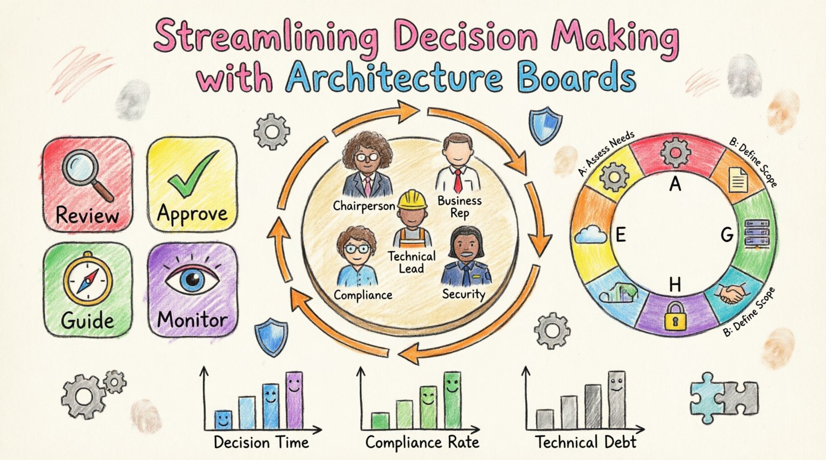 TOGAF Guide: Streamlining Decision Making with Architecture Boards