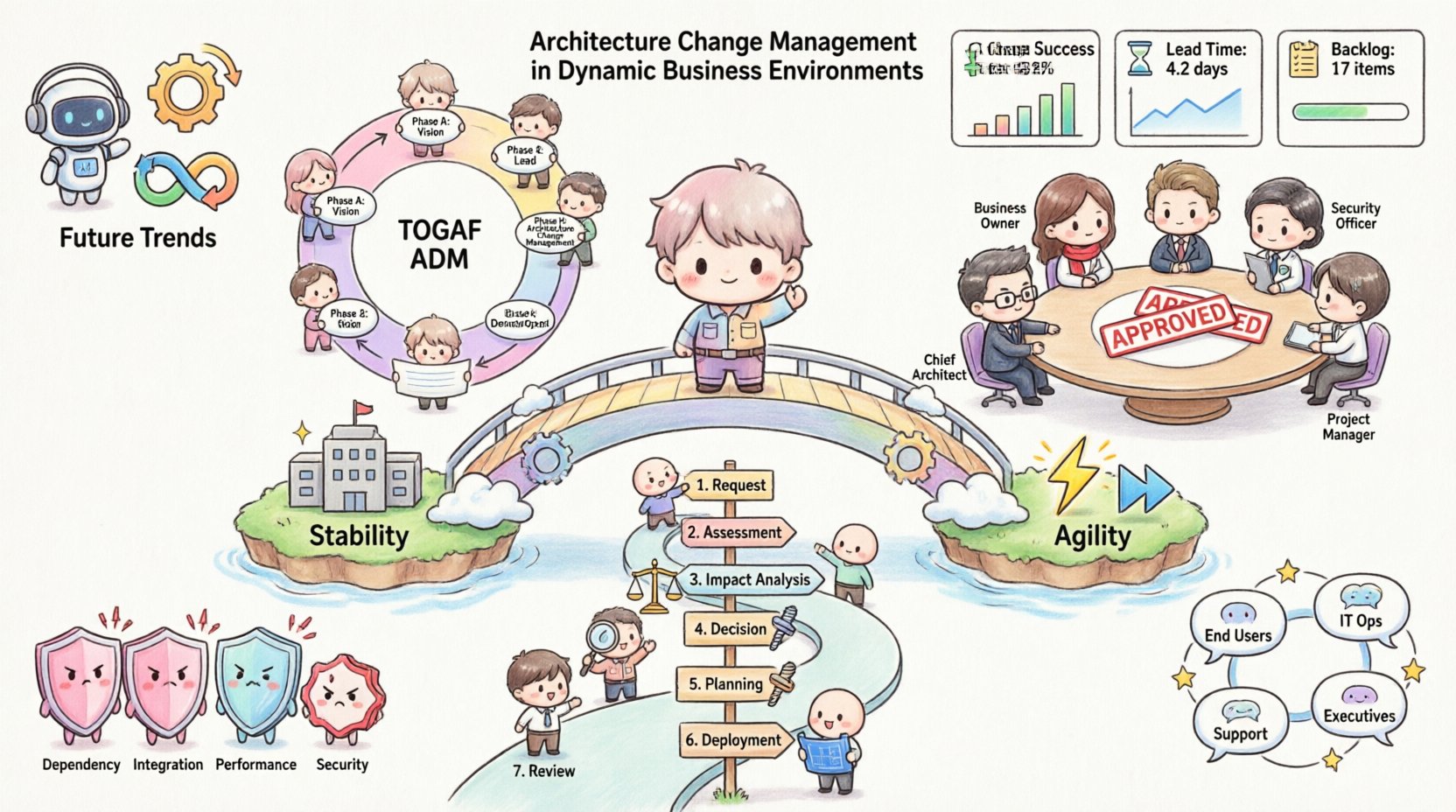 TOGAF Guide: Architecture Change Management in Dynamic Business Environments TOGAF Guide: Architecture Change Management in Dynamic Business Environments