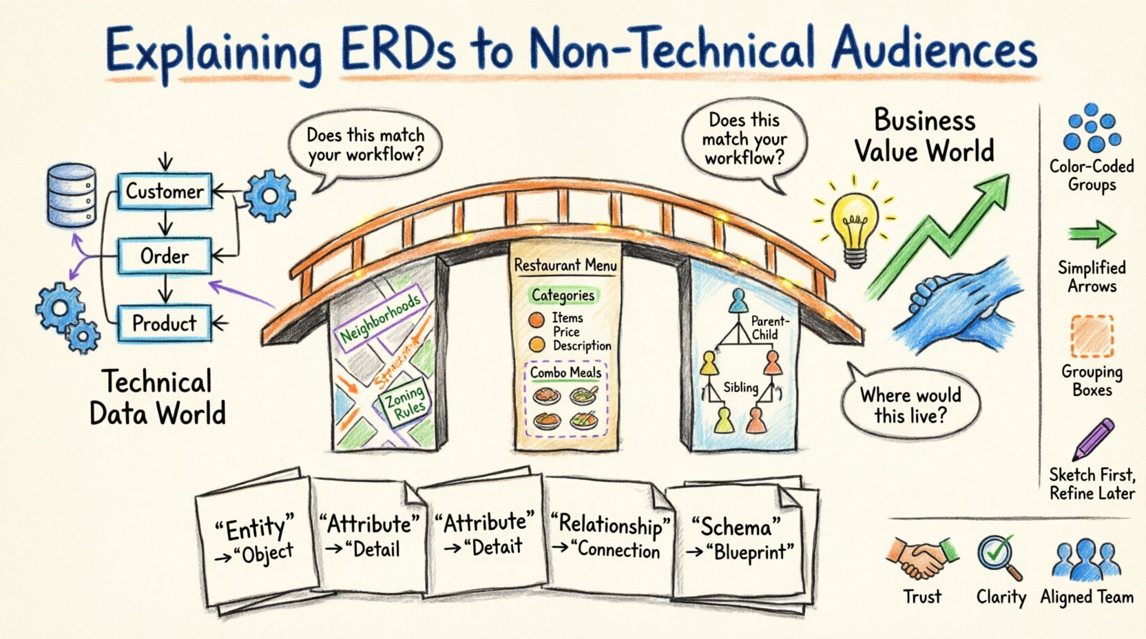 Marker-style infographic titled 'Explaining ERDs to Non-Technical Audiences' showing a bridge connecting technical data concepts to business value, featuring three key analogies (city planning map, restaurant menu, family tree) to simplify Entity-Relationship Diagrams, vocabulary translation guide converting technical terms like 'Entity' and 'Schema' to business-friendly language like 'Object' and 'Blueprint', visual design tips including color coding and grouping, facilitation questions in speech bubbles, and success outcomes emphasizing trust and clarity, all rendered in vibrant hand-drawn marker illustration style with sketchy lines and bold colors on white background
