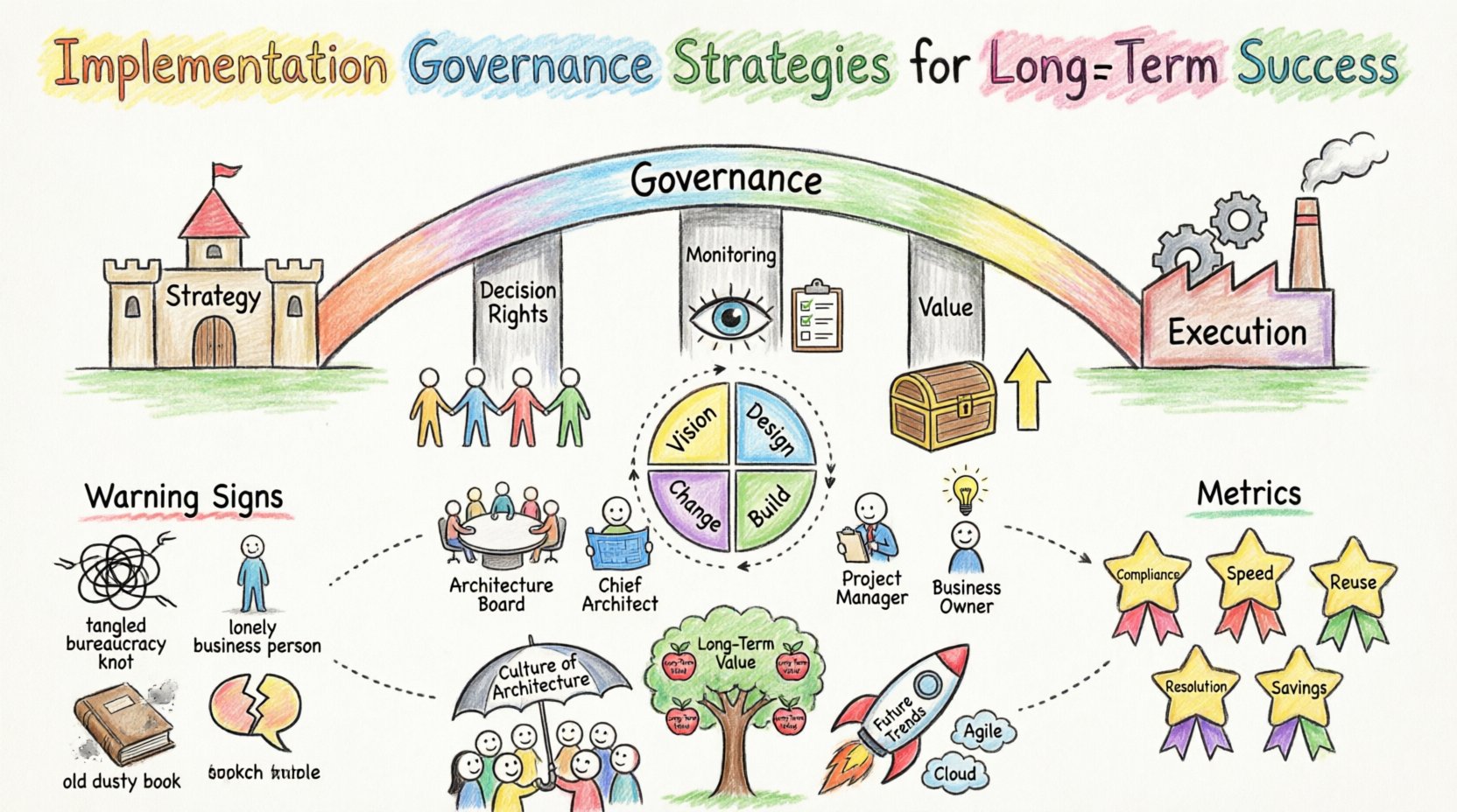 Child-style infographic illustrating TOGAF implementation governance strategies: a bridge connecting strategy to execution, three core pillars (decision rights, monitoring, value realization), ADM cycle phases, key roles table, success metrics badges, common pitfalls warnings, and future trends for long-term enterprise architecture success