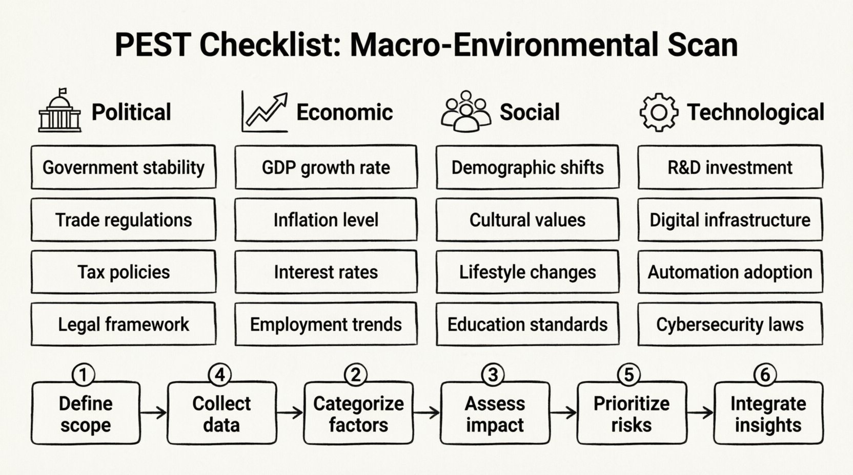 Line art infographic illustrating the PEST analysis checklist for macro-environmental scanning, featuring four pillars—Political, Economic, Social, and Technological—with key factors, strategic questions, and a six-step implementation process in a clean 16:9 widescreen layout