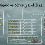 ERD Guide: Weak vs Strong Entities: Practical Guidelines for Database Modeling ERD Guide: Weak vs Strong Entities: Practical Guidelines for Database Modeling