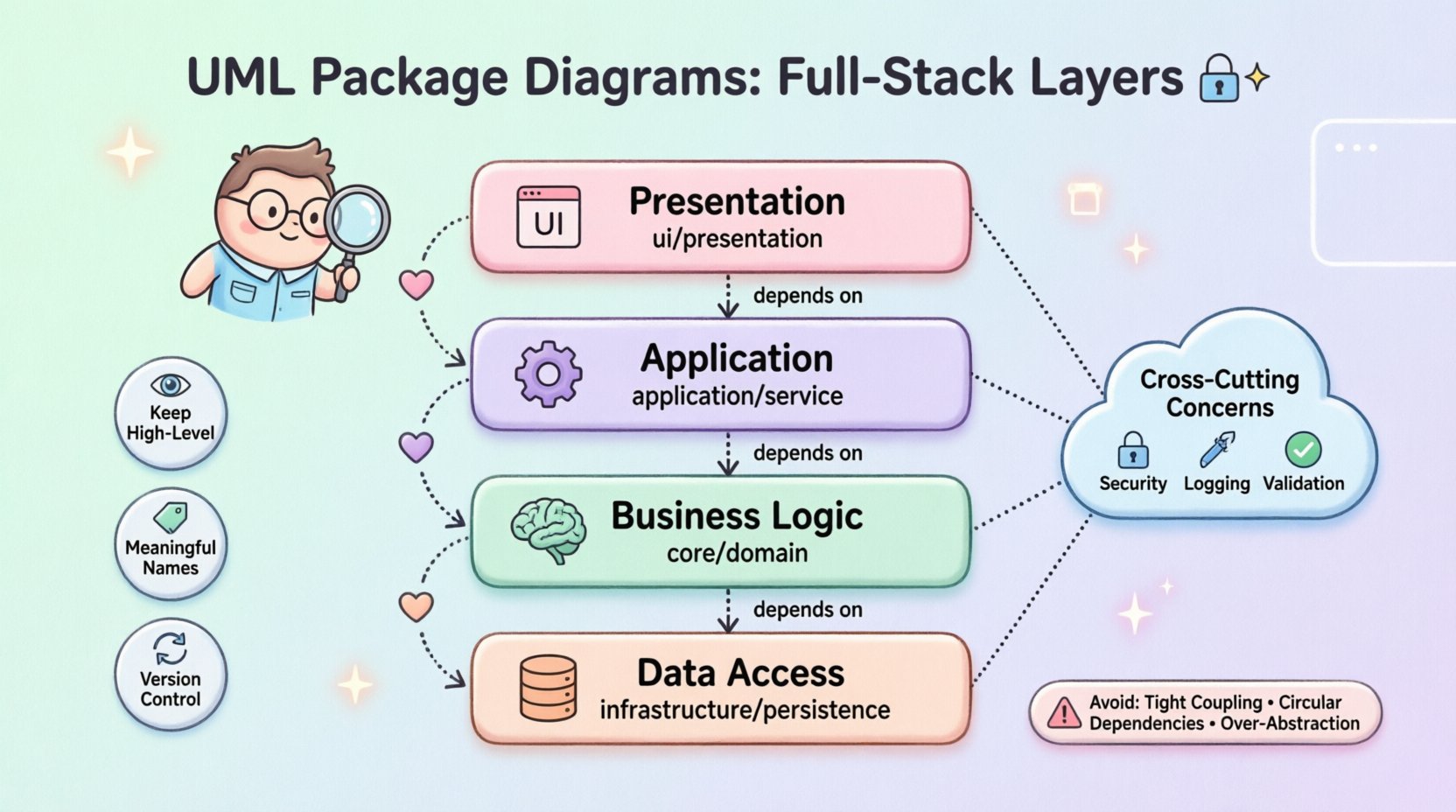 Cute kawaii-style vector infographic illustrating UML package diagrams for full-stack application architecture, showing four layered packages (Presentation, Application, Business Logic, Data Access) with pastel colors, dependency arrows flowing downward, cross-cutting concerns for security/logging/validation, and best practice tips for maintainable software design