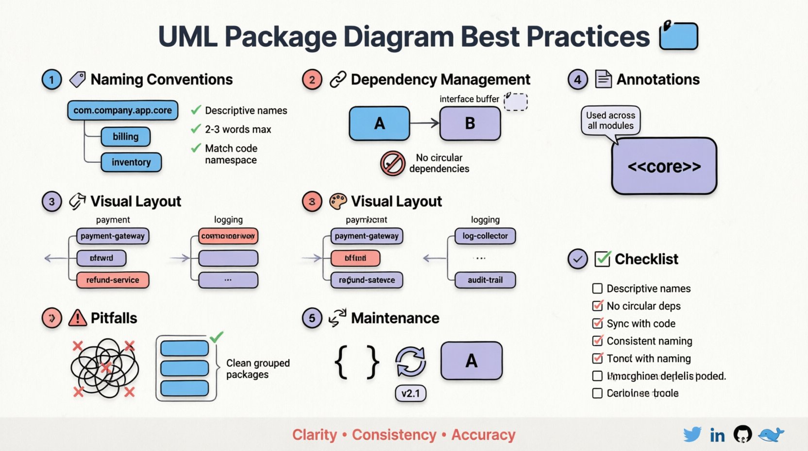 Infographic showing 7 best practices for creating readable and maintainable UML package diagrams: naming conventions, dependency management, visual layout, annotations, maintenance, common pitfalls, and readability checklist - flat design with pastel colors and black outlines for students and social media