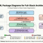 Case Study: Organizing a Full-Stack Project Using UML Package Diagrams Case Study: Organizing a Full-Stack Project Using UML Package Diagrams