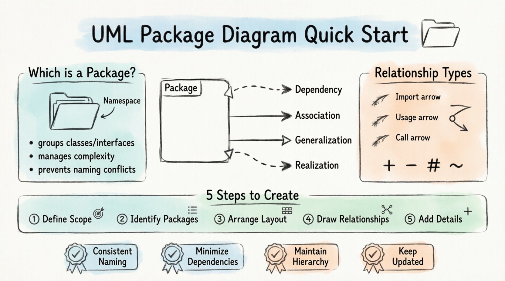 Hand-drawn infographic guide to UML Package Diagrams showing package symbols (rectangle with tab), relationship notations (dependency arrows, associations, generalizations), visibility modifiers, 5-step creation process (define scope, identify packages, arrange layout, draw relationships, add details), and best practices for clean software architecture modeling with thick outline sketch style