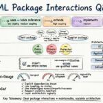 Q&A: Clarifying Confusion Around Package Interactions in UML Diagrams