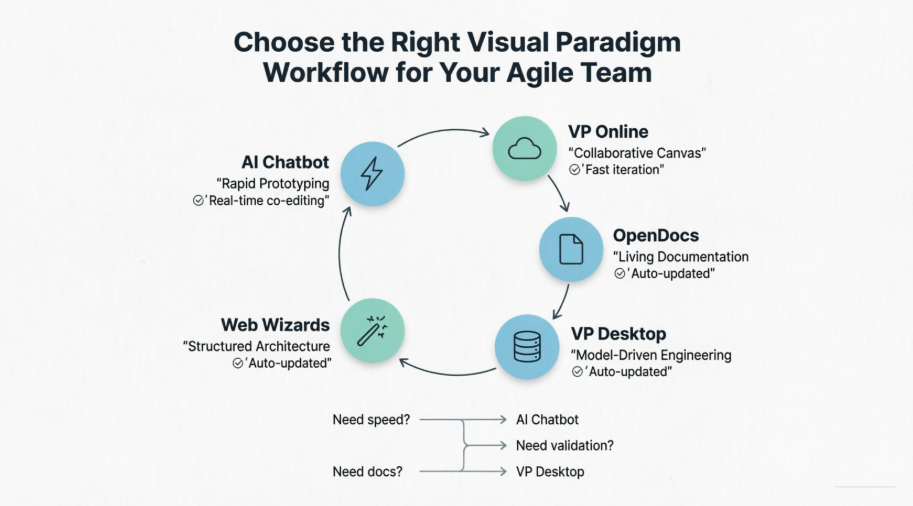 When to Use AI Chatbot, VP Online, OpenDocs, Desktop, or Web Wizards