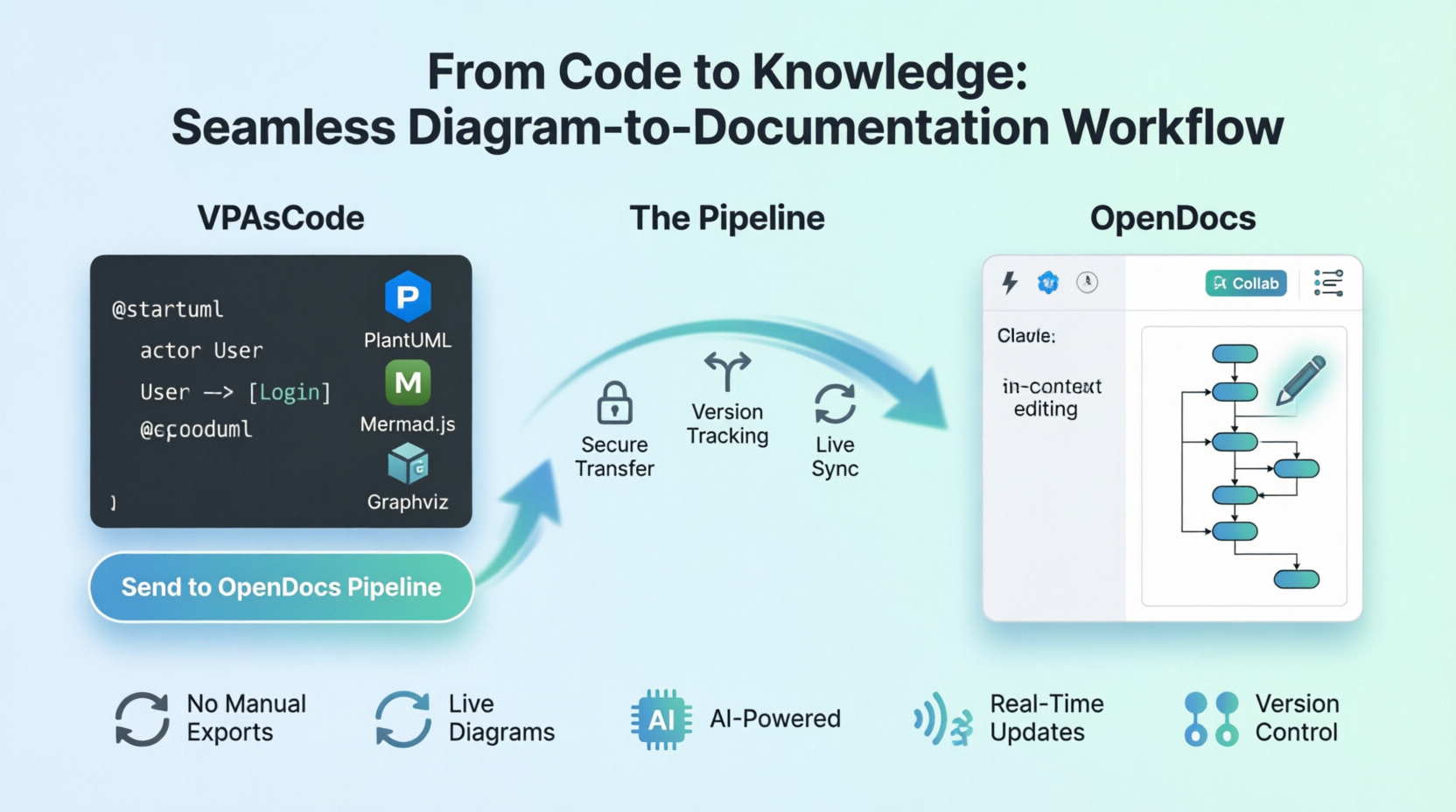 From VPasCode to OpenDocs: From Code to Knowledge